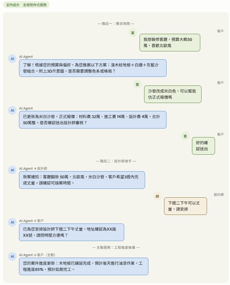 室內設計 AI Agent 對話情境