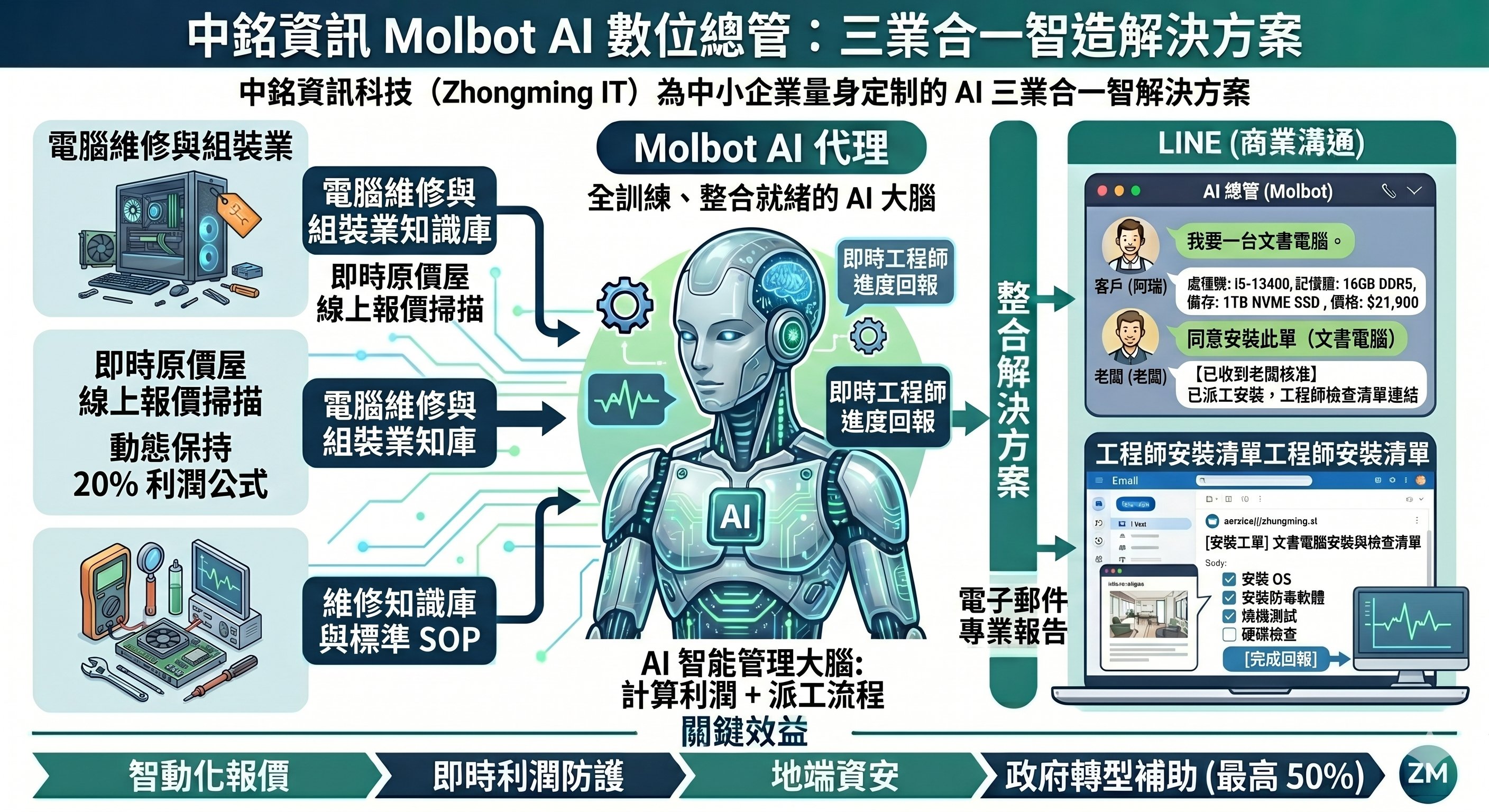 中銘資訊 Molbot AI 數位總管三業合一智造解決方案架構圖